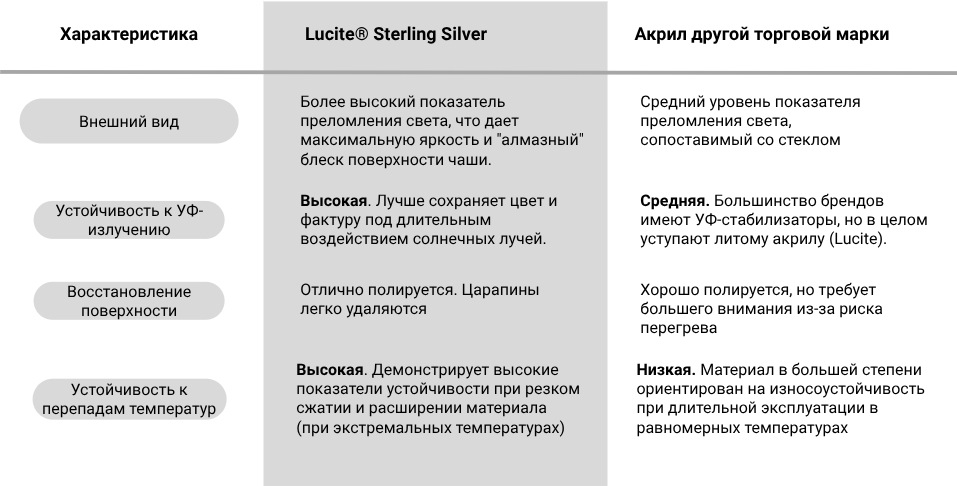 Сравнение акрила Lucite® Sterling Silver с другим популярным акрилом
